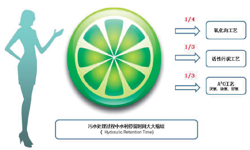 无水末端治理.png